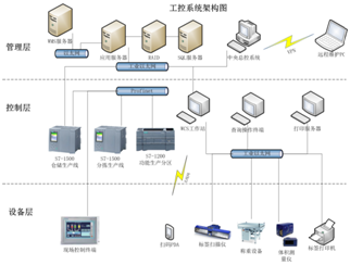 信息治理系统